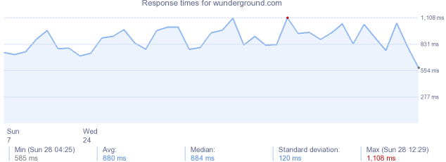 load time for wunderground.com