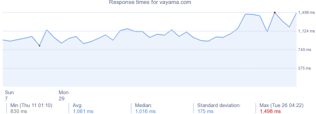 load time for vayama.com
