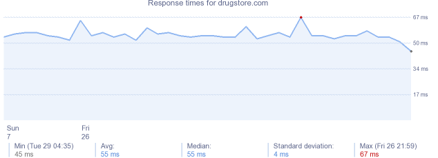 load time for drugstore.com