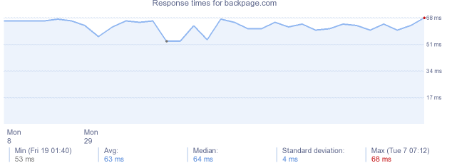 load time for backpage.com