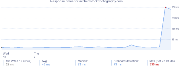 load time for acclaimstockphotography.com