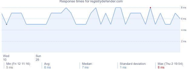 load time for registrydefender.com