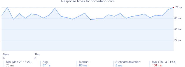 load time for homedepot.com