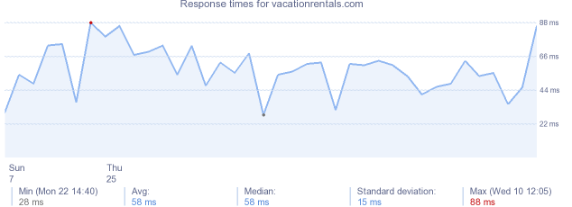 load time for vacationrentals.com