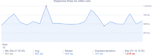 load time for orbitz.com