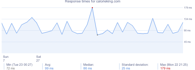 load time for calorieking.com