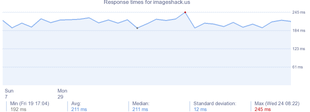 load time for imageshack.us