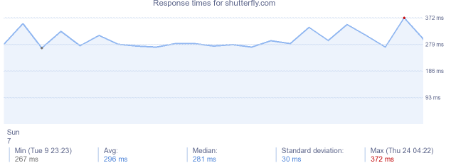 load time for shutterfly.com