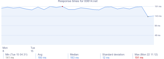 load time for 00614.net