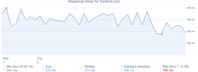 load time for freefind.com