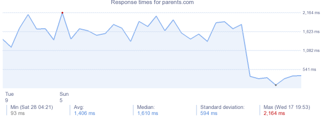 load time for parents.com