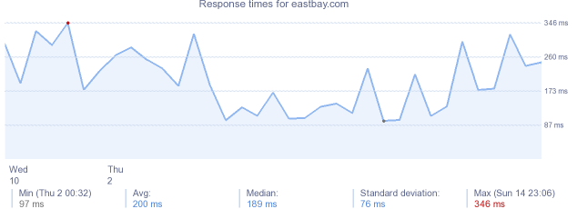 load time for eastbay.com