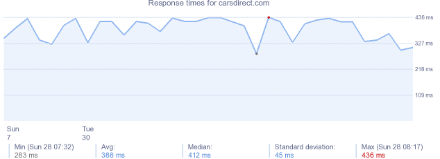 load time for carsdirect.com