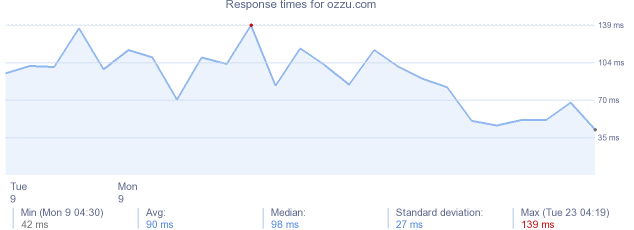 load time for ozzu.com