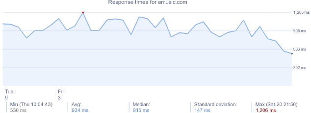 load time for emusic.com