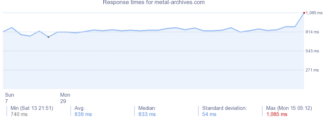 load time for metal-archives.com