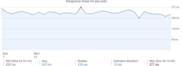 load time for psu.edu