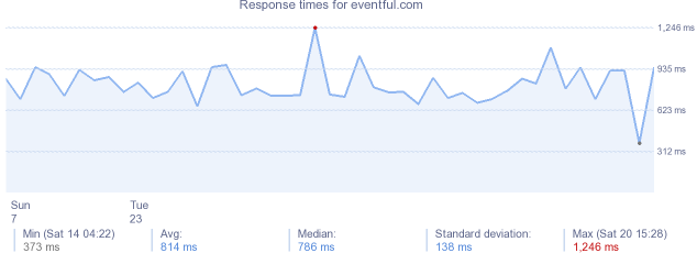 load time for eventful.com