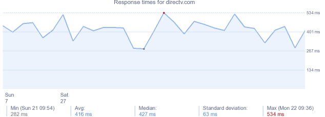 load time for directv.com