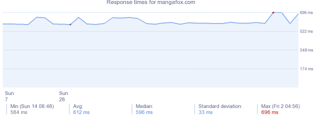 load time for mangafox.com