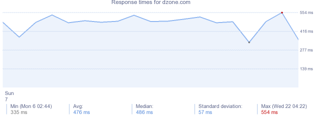 load time for dzone.com