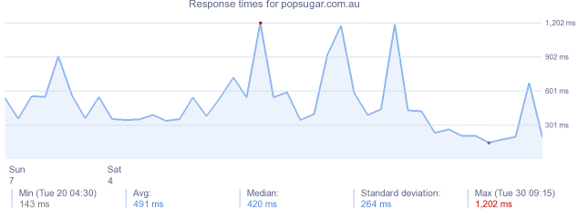 load time for popsugar.com.au