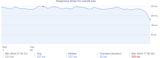 load time for cornell.edu