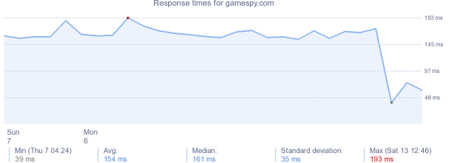 load time for gamespy.com