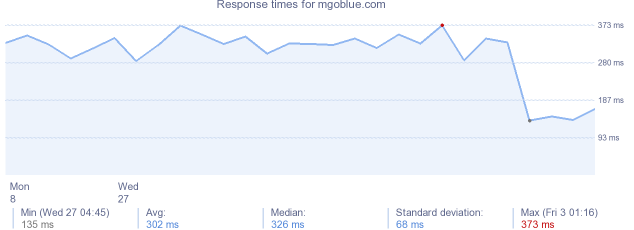 load time for mgoblue.com