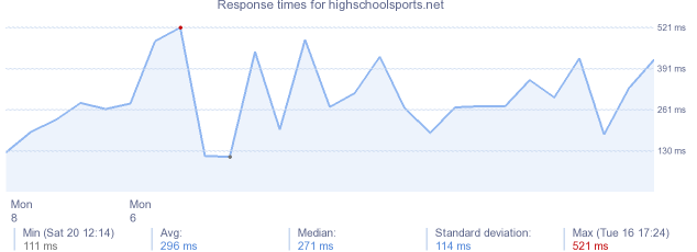 load time for highschoolsports.net