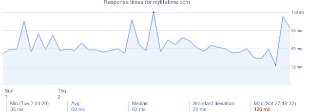 load time for mylifetime.com