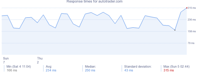 load time for autotrader.com