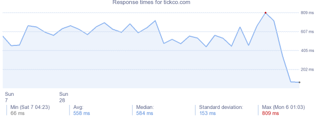 load time for tickco.com