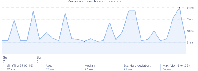 load time for sprintpcs.com