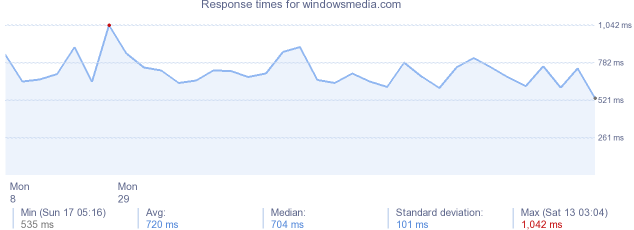 load time for windowsmedia.com