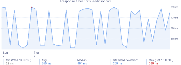 load time for siteadvisor.com