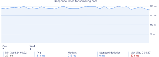 load time for samsung.com