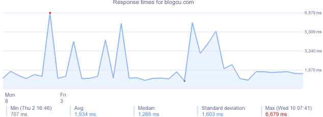 load time for blogcu.com