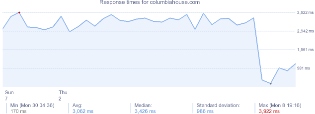 load time for columbiahouse.com