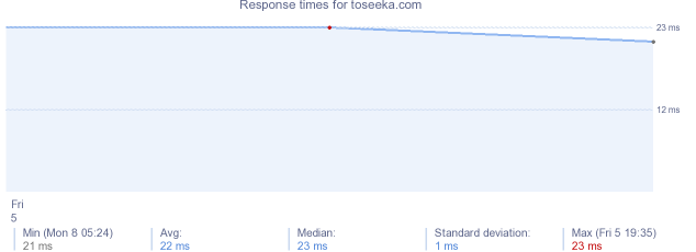 load time for toseeka.com