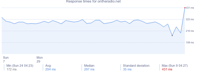 load time for ontheradio.net