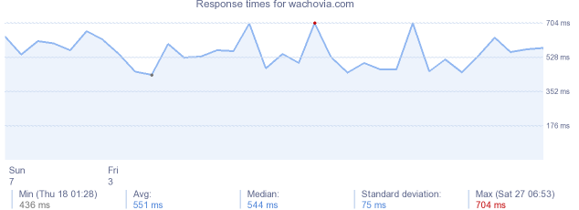 load time for wachovia.com