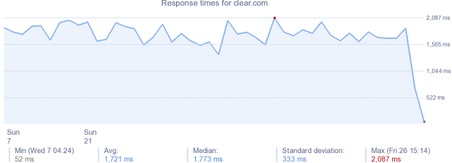 load time for clear.com