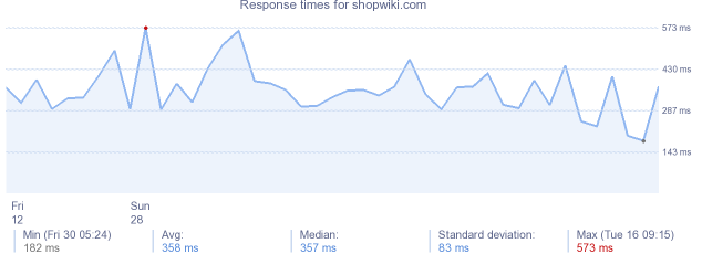 load time for shopwiki.com