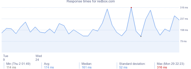 load time for redbox.com