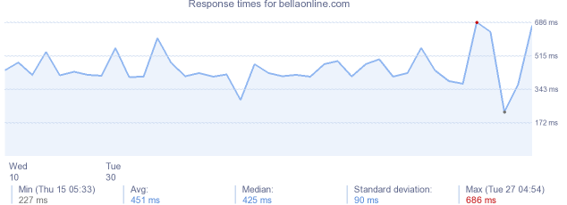 load time for bellaonline.com