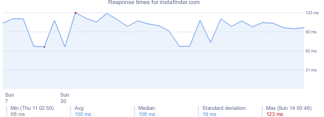load time for instafinder.com