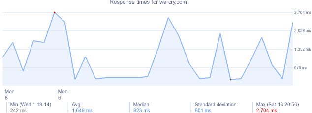 load time for warcry.com