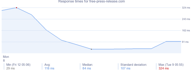 load time for free-press-release.com