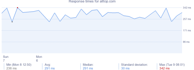 load time for alltop.com